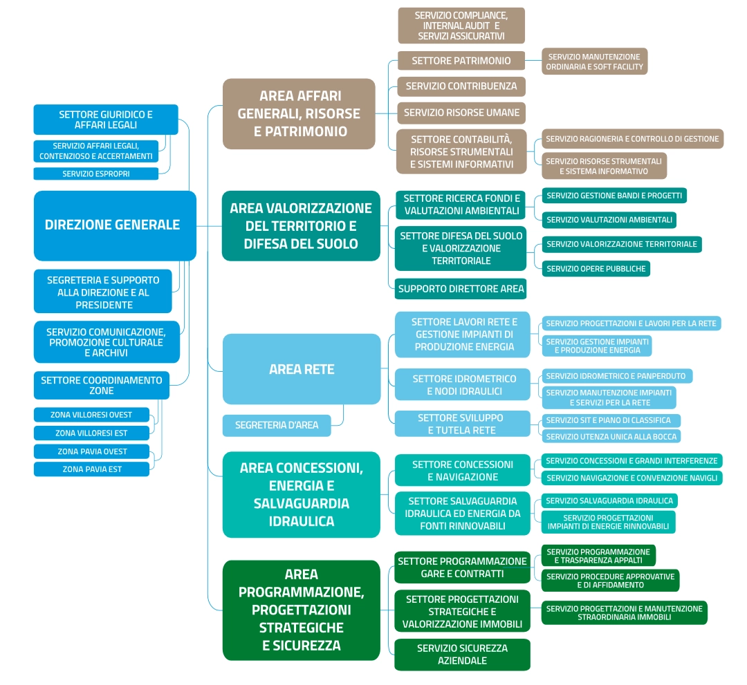 Organigramma Est Ticino Villoresi